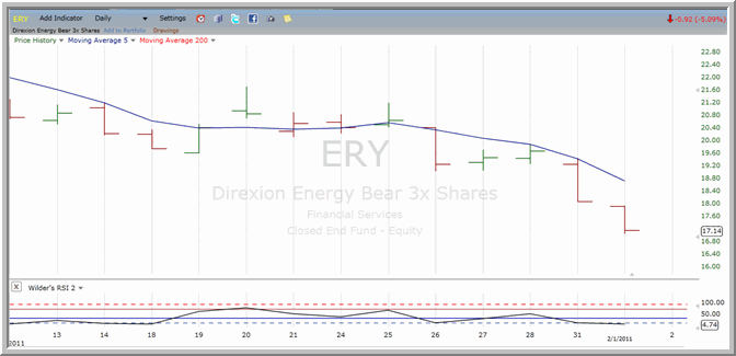 ERY chart