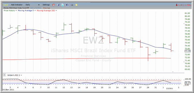 EWZ chart