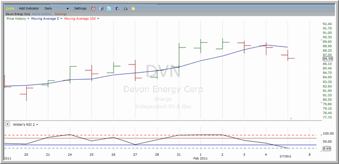 DVN chart