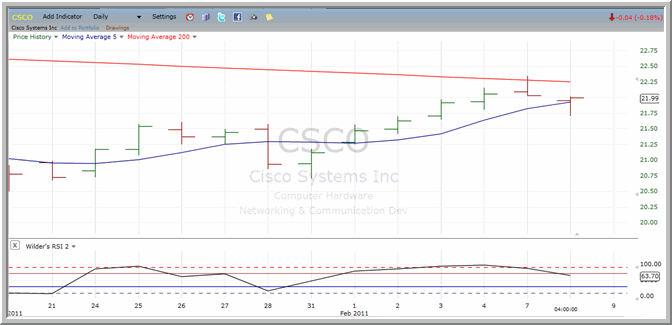 CSCO chart