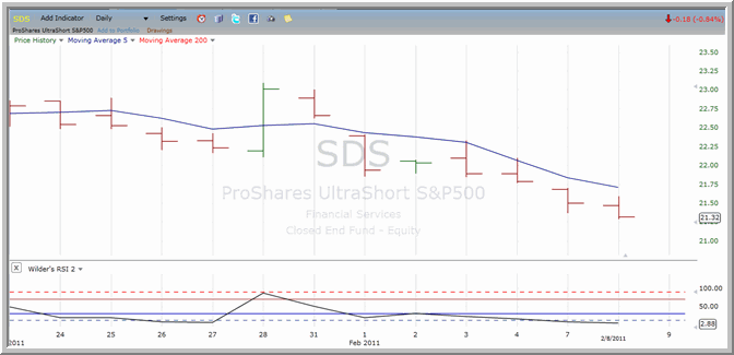 SDS chart