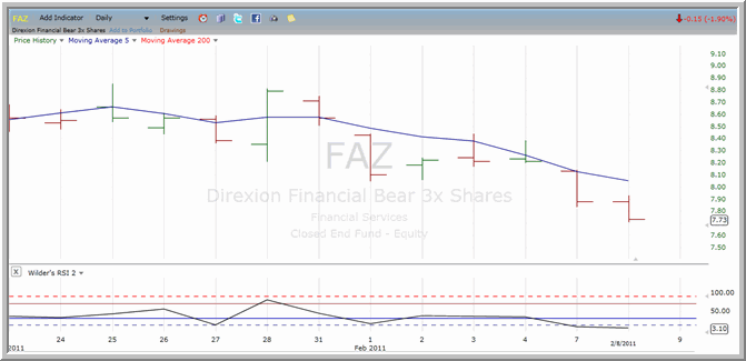FAZ chart
