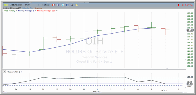 OIH chart