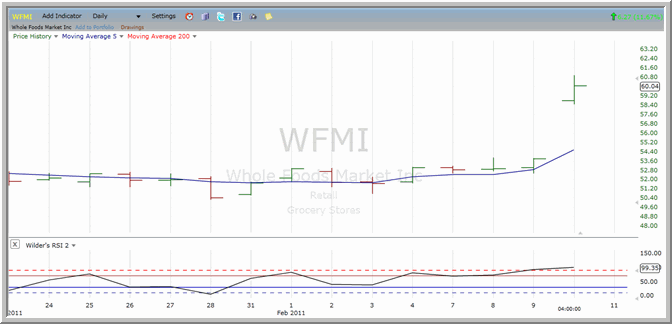 WFMI chart