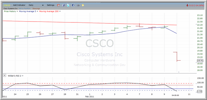CSCO chart