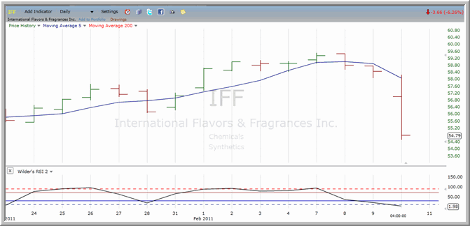 IFF chart