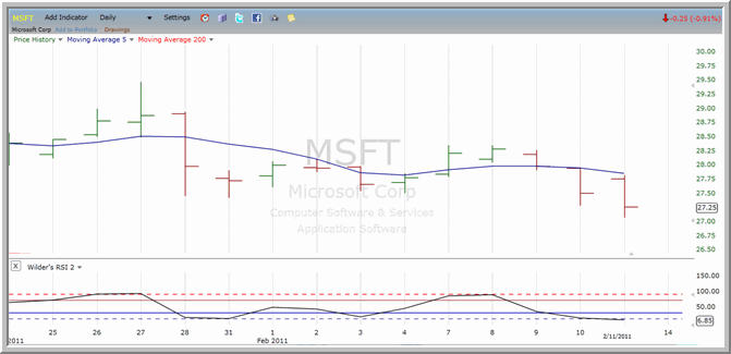 MSFT chart