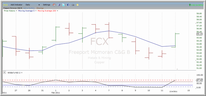 FCX chart