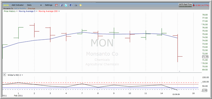 MON chart
