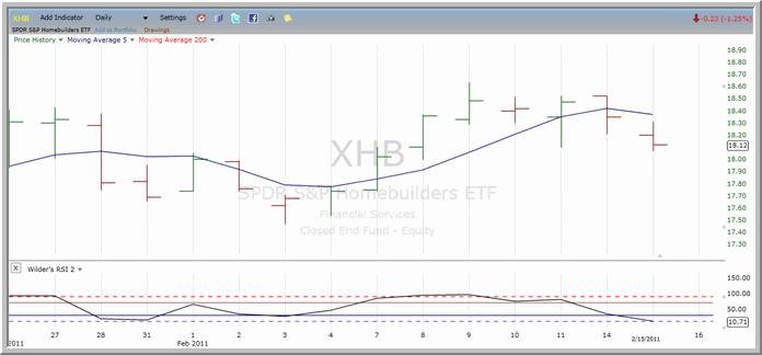 XHB chart