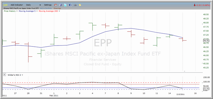 EPP chart