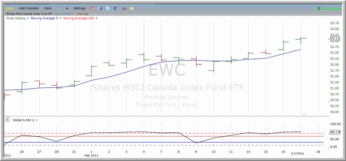 EWC chart
