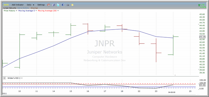 JNPR chart