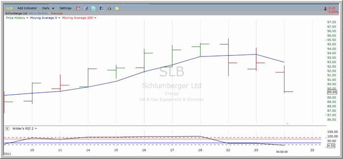 SLB chart