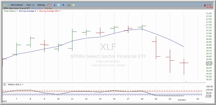 XLF chart