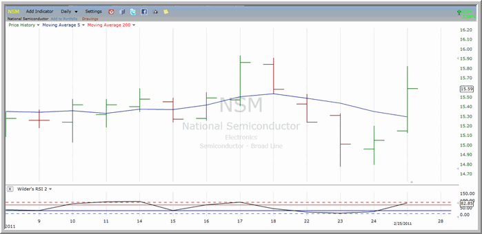 NSM chart