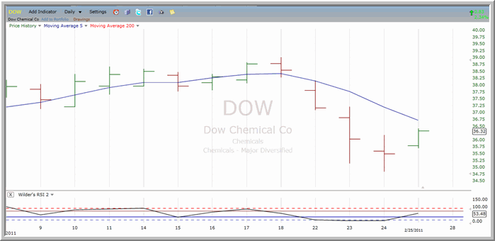 DOW chart