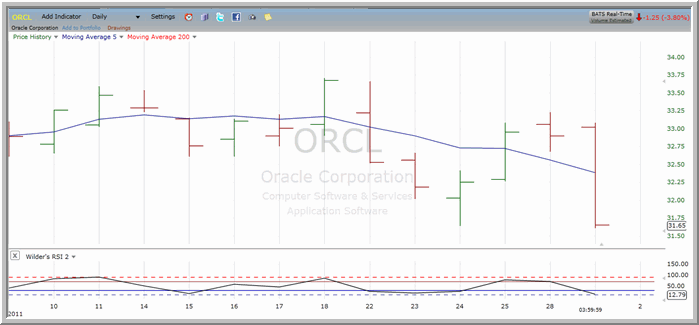 ORCL chart