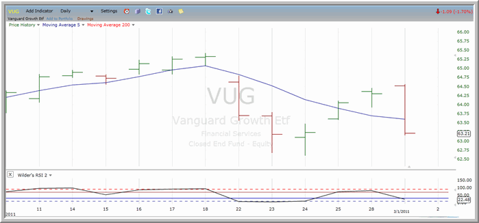 VUG chart