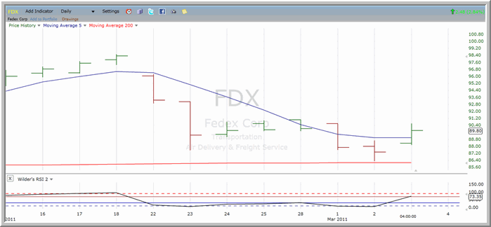 FDX chart