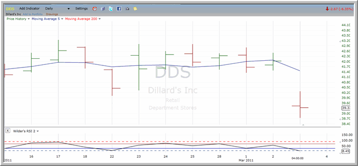 DDS chart