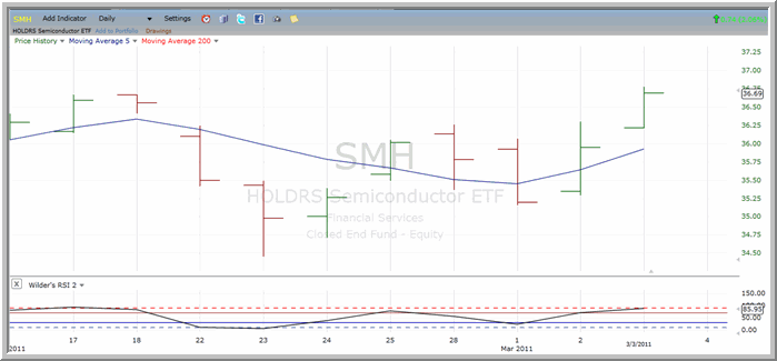 SMH chart