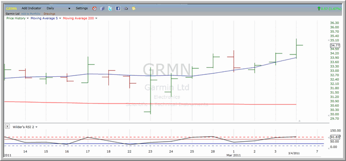 GRMN chart