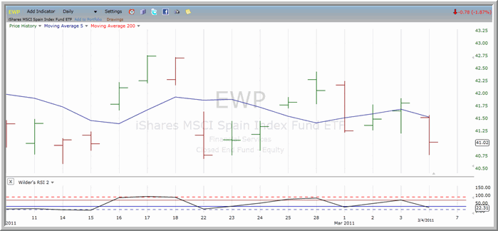 EWP chart