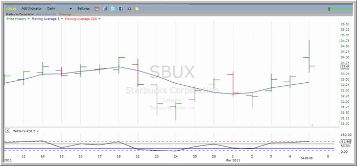 SBUX chart