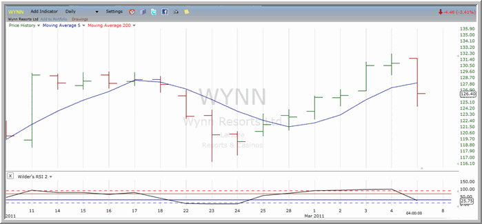 WYNN chart