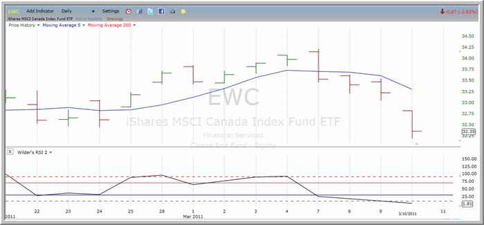 EWC chart