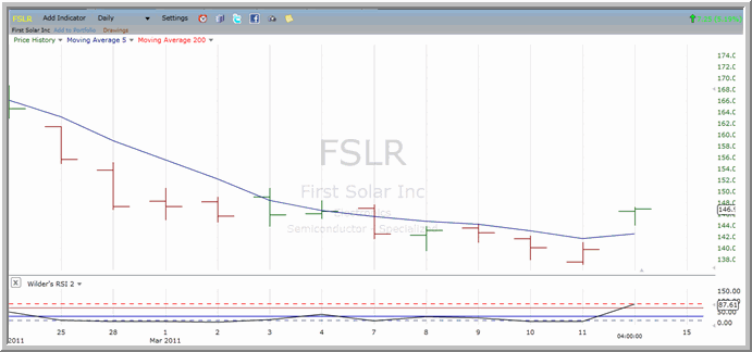 FSLR chart