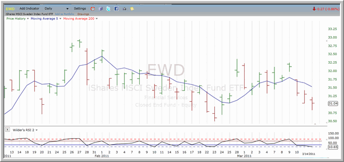 EWD chart