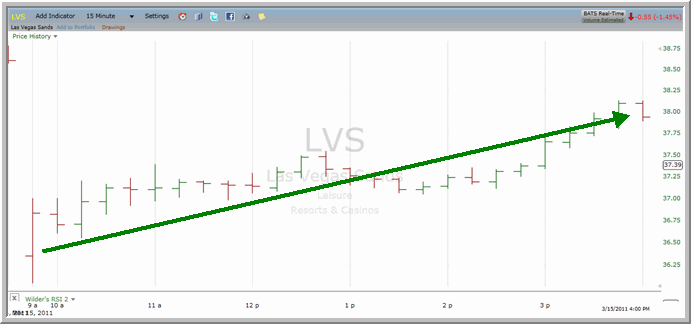 LVS chart
