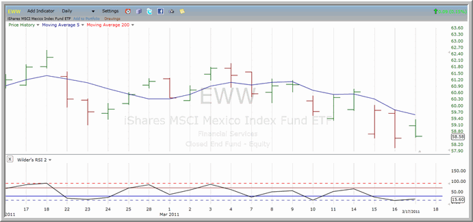 EWW chart