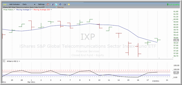 IXP chart