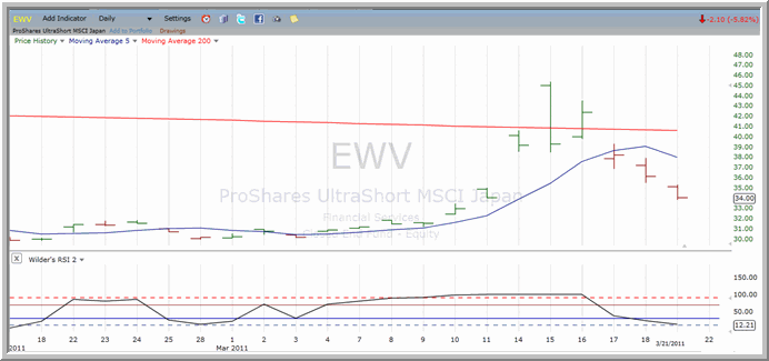 EWV chart