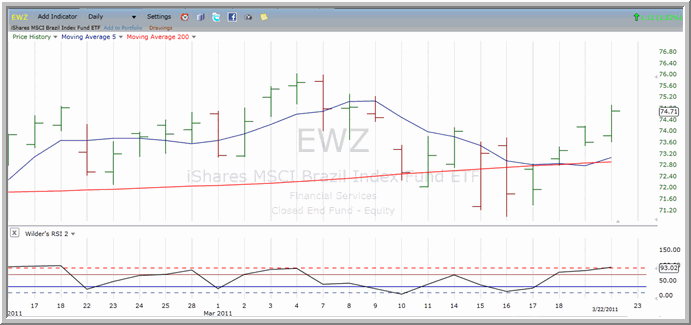 EWZ chart