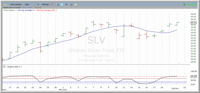 SLV chart