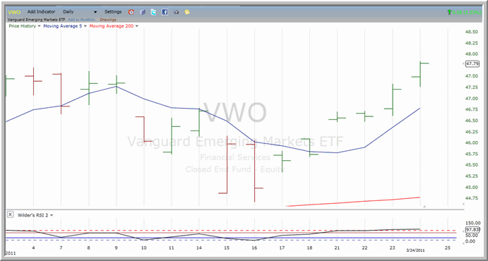 VWO chart