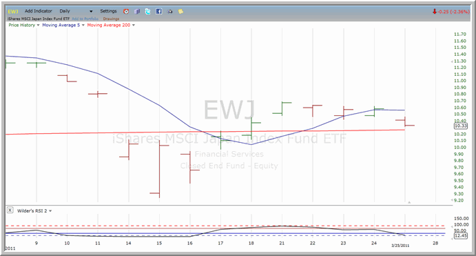 EWJ chart