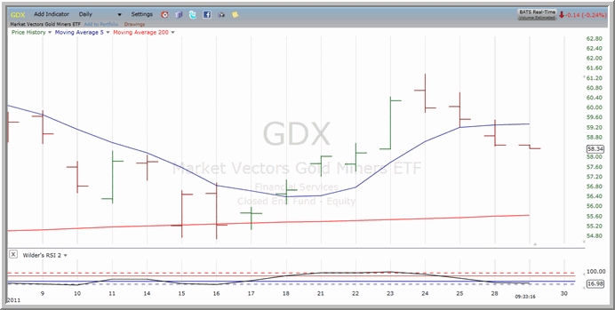 GDX chart