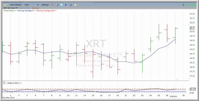 XRT chart