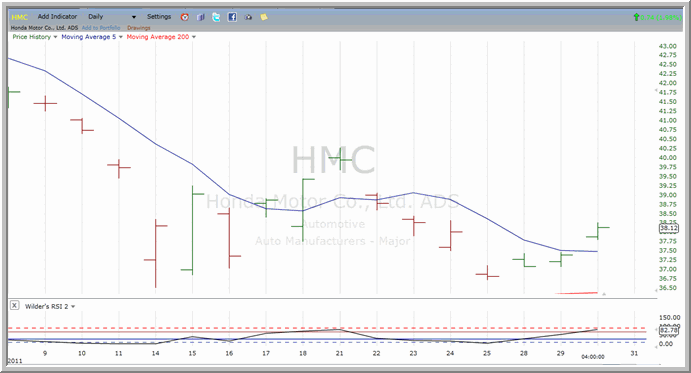 HMC chart
