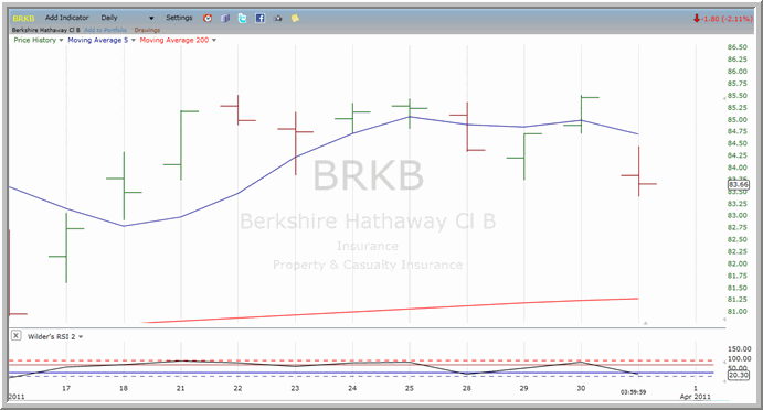 BRKB chart