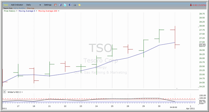 TSO chart