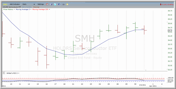 SMH chart