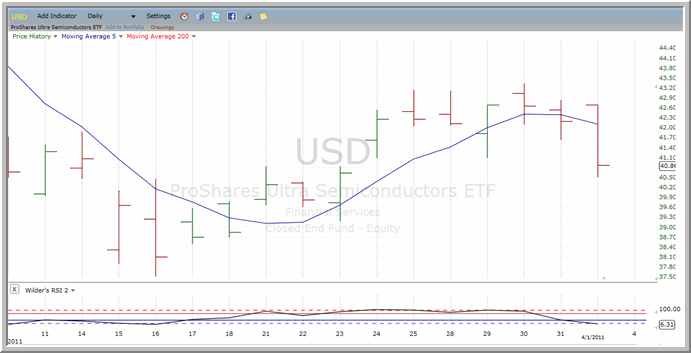 USD chart