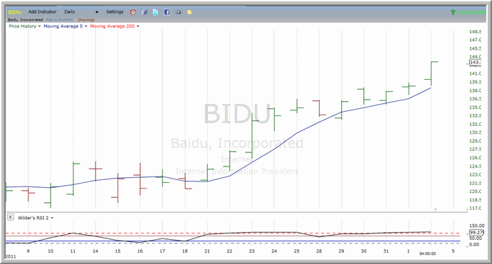 BIDU chart
