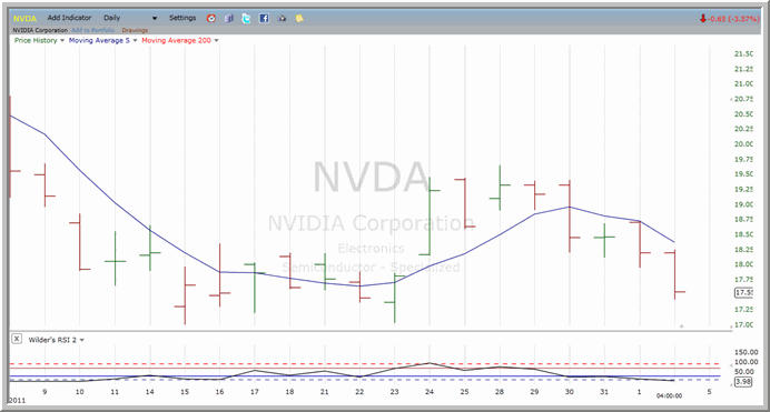 NVDA chart